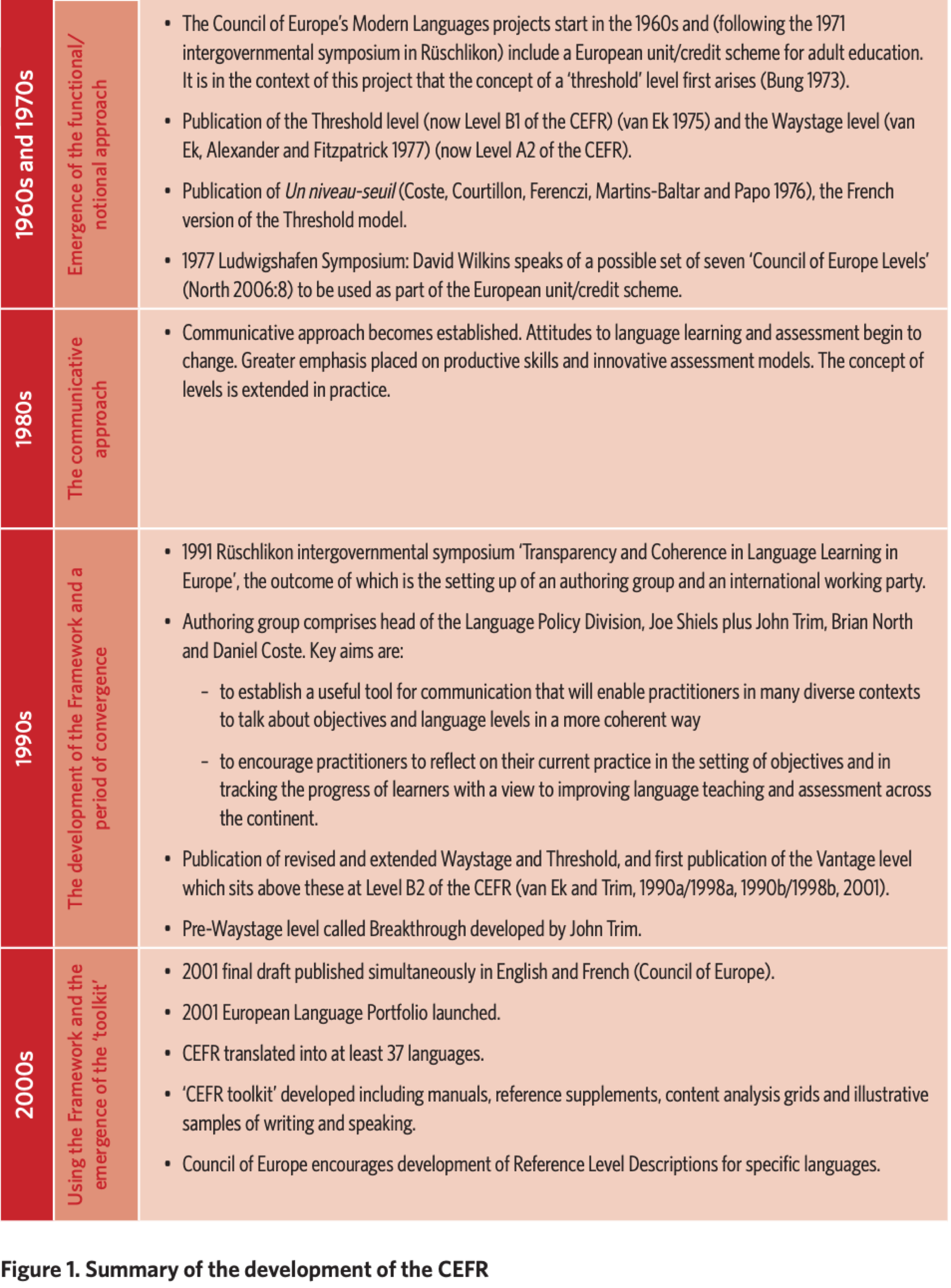 Summary of the development of the CEFR